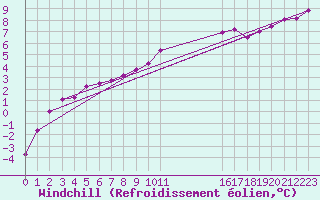 Courbe du refroidissement olien pour Ernage (Be)