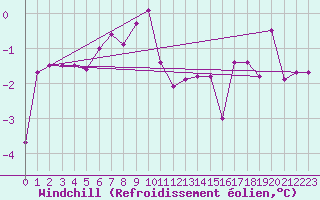 Courbe du refroidissement olien pour Dagloesen