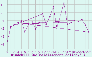 Courbe du refroidissement olien pour Bourg-Saint-Maurice (73)