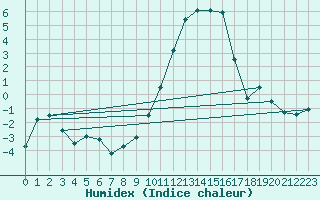 Courbe de l'humidex pour Luxeuil (70)