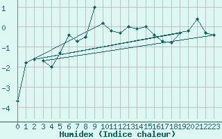 Courbe de l'humidex pour Erzurum Bolge