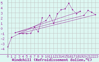 Courbe du refroidissement olien pour Ebnat-Kappel