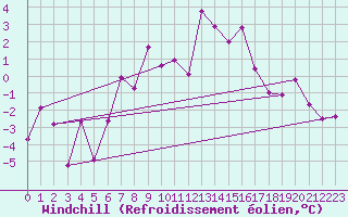Courbe du refroidissement olien pour Ineu Mountain
