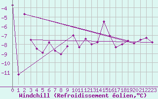 Courbe du refroidissement olien pour Mittarfik Upernavik