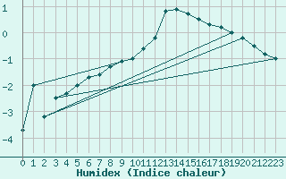 Courbe de l'humidex pour As