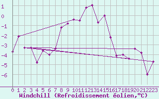 Courbe du refroidissement olien pour Bregenz
