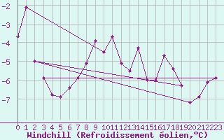 Courbe du refroidissement olien pour Grimsel Hospiz
