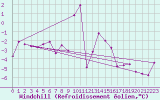Courbe du refroidissement olien pour Liscombe