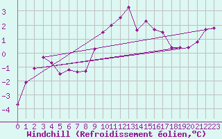 Courbe du refroidissement olien pour Wuerzburg