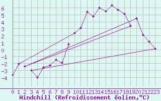Courbe du refroidissement olien pour Angermuende