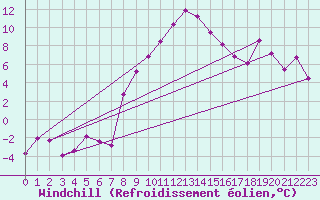 Courbe du refroidissement olien pour Hoernli