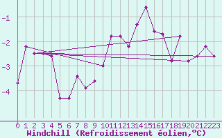 Courbe du refroidissement olien pour Johvi