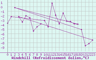 Courbe du refroidissement olien pour Colmar (68)