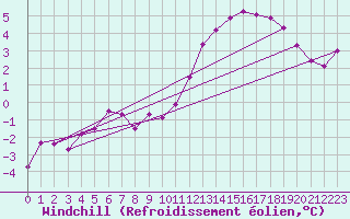 Courbe du refroidissement olien pour Ste (34)