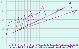 Courbe du refroidissement olien pour Gielas