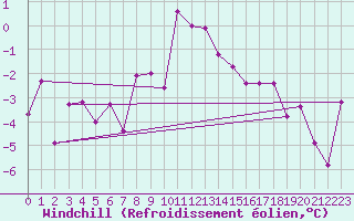 Courbe du refroidissement olien pour Windischgarsten