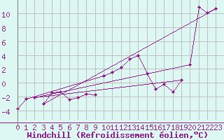 Courbe du refroidissement olien pour Flhli