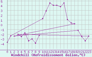 Courbe du refroidissement olien pour Weihenstephan