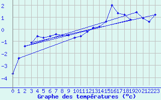 Courbe de tempratures pour Grenoble/St-Etienne-St-Geoirs (38)
