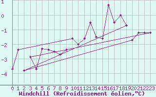 Courbe du refroidissement olien pour Klippeneck