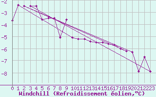 Courbe du refroidissement olien pour Suomussalmi Pesio