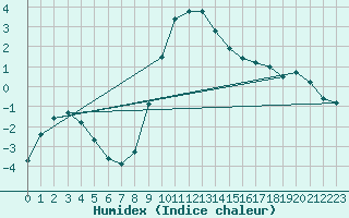 Courbe de l'humidex pour Lunz