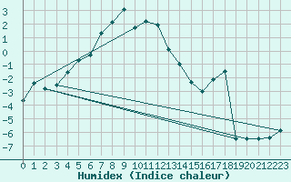 Courbe de l'humidex pour Serak