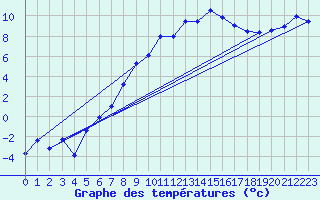 Courbe de tempratures pour Les Eplatures - La Chaux-de-Fonds (Sw)
