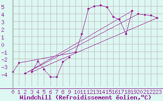 Courbe du refroidissement olien pour Plussin (42)