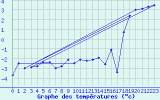 Courbe de tempratures pour Chasseral (Sw)