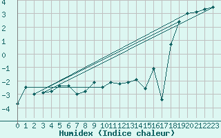Courbe de l'humidex pour Chasseral (Sw)