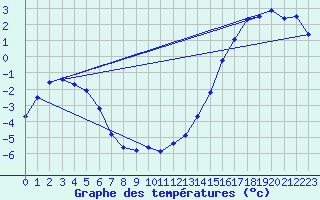 Courbe de tempratures pour Meraker-Egge