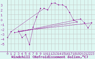 Courbe du refroidissement olien pour Marknesse Aws