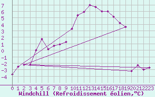 Courbe du refroidissement olien pour Coburg
