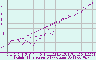 Courbe du refroidissement olien pour Arbent (01)