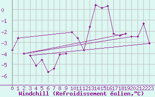 Courbe du refroidissement olien pour Stuttgart / Schnarrenberg
