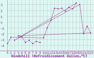 Courbe du refroidissement olien pour Le Val-d