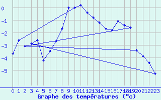 Courbe de tempratures pour Retitis-Calimani