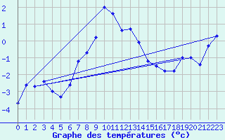 Courbe de tempratures pour Robiei