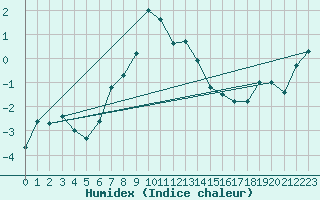 Courbe de l'humidex pour Robiei