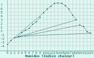 Courbe de l'humidex pour Ahaus