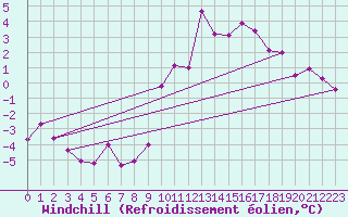 Courbe du refroidissement olien pour Kufstein