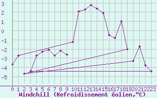 Courbe du refroidissement olien pour Brianon (05)
