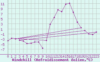 Courbe du refroidissement olien pour Embrun (05)