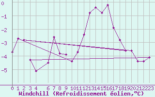 Courbe du refroidissement olien pour Vanclans (25)