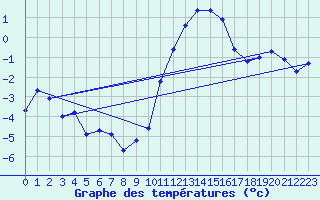 Courbe de tempratures pour Lasne (Be)