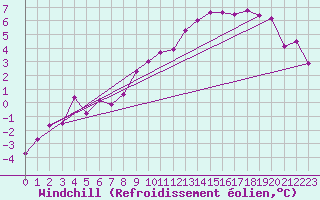Courbe du refroidissement olien pour Saint-Yrieix-le-Djalat (19)