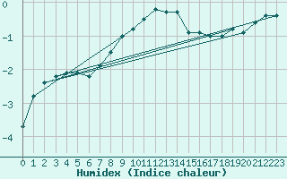 Courbe de l'humidex pour Szecseny