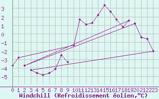 Courbe du refroidissement olien pour Chaumont (Sw)