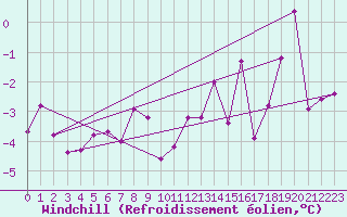 Courbe du refroidissement olien pour Einsiedeln